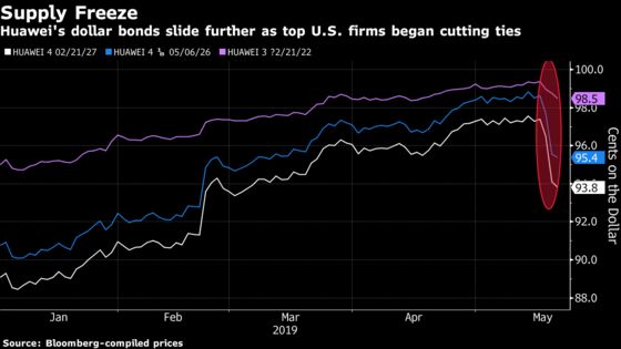 Huawei Dollar Bonds Extend Slide as U.S Tech Firms Stop Supplies