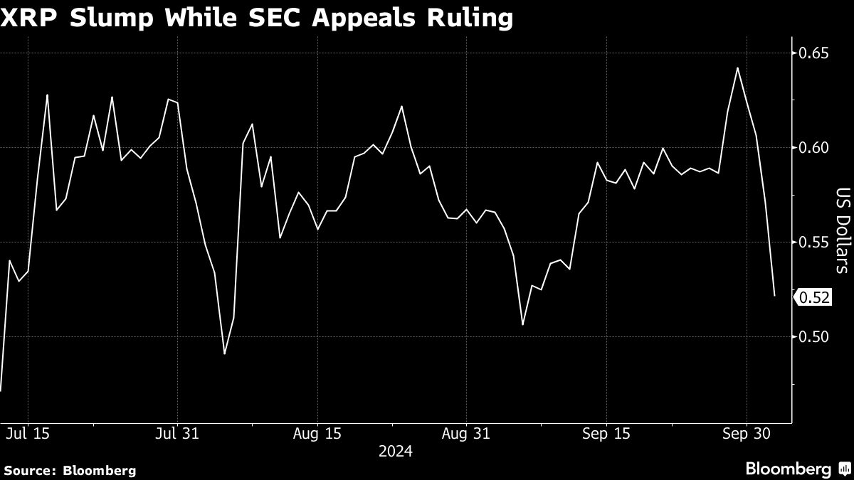 Cryptocurrency at Center of SEC Dispute Tumbles as Agency Appeals Judgment