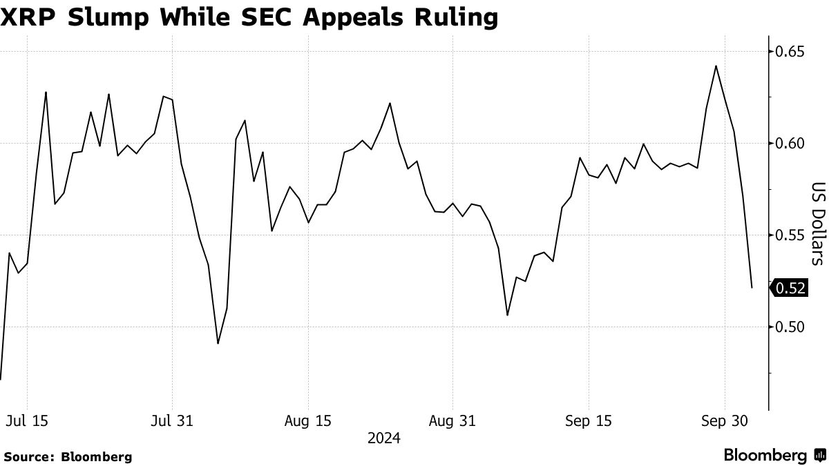XRP Slumps as SEC Appeals Judgment in Ripple Labs Lawsuit - Bloomberg