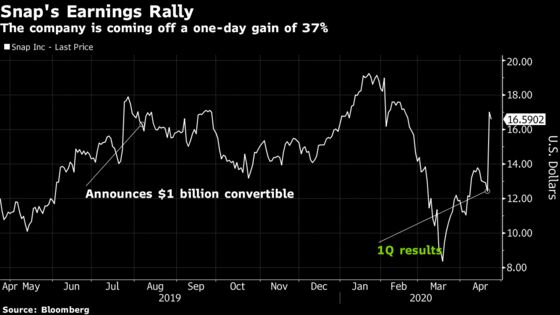 Snap Eyes $750 Million Convertible Bond Offering in ‘Strategic Move’