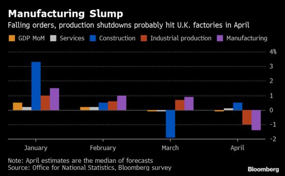 U.K. Economy Set for Slowdown as Brexit Stockpiling Boost Fades