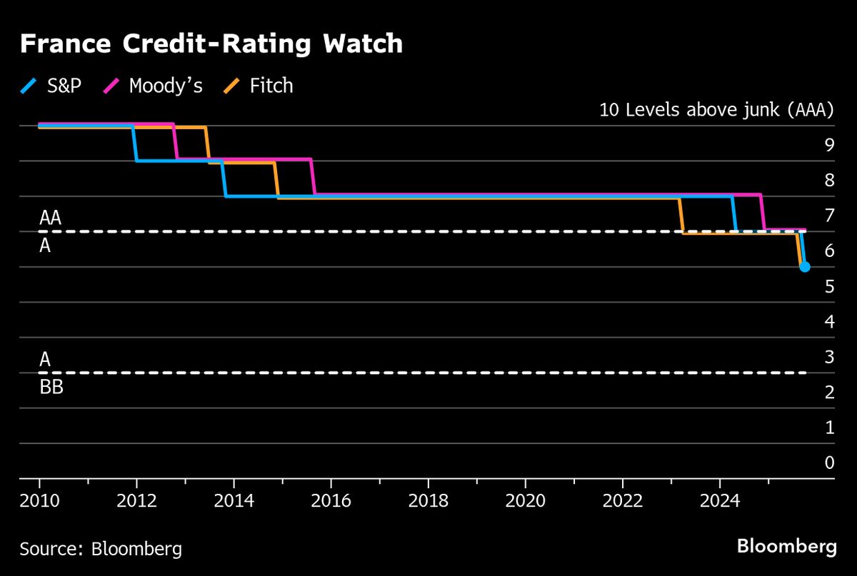 France Gets Debt Warning as S&amp;P Downgrades in Unscheduled Move