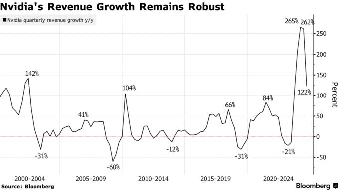 Nvidia's Revenue Growth Remains Robust