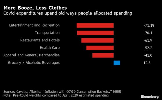 Pandemic Shopping Habits Are Giving Inflation Experts a Headache