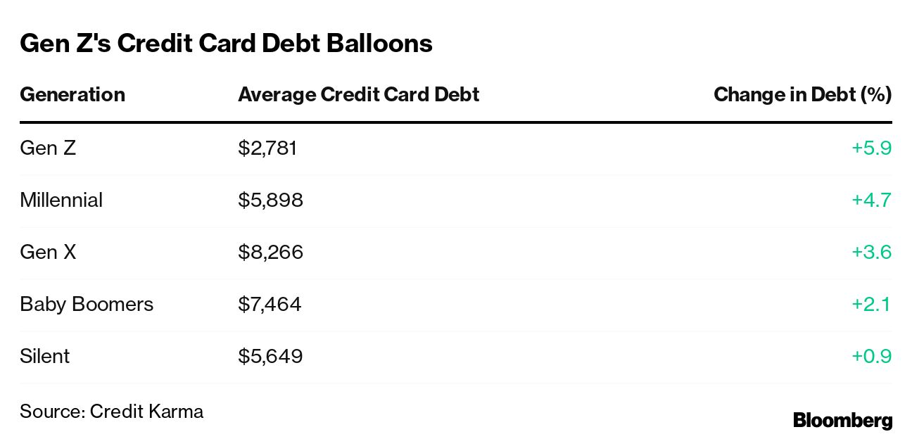 Buy Now, Pay Later Loans Drive Gen Z Into Debt, Hurting Credit Scores -  Bloomberg