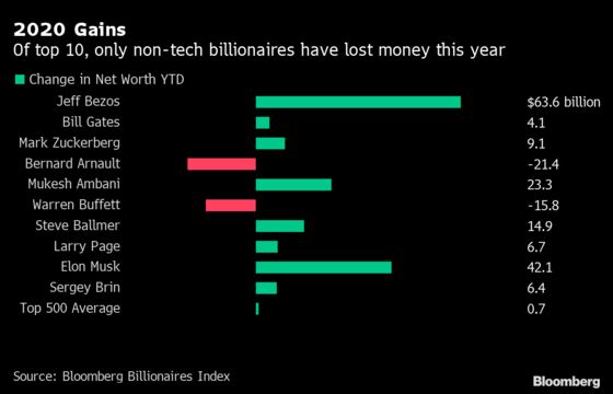 Bezos, Zuckerberg Are Taking Tech Wealth to a Whole New Level