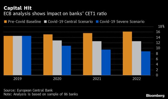 Fragile European Banks Bracing for Covid-Era Distressed Loans
