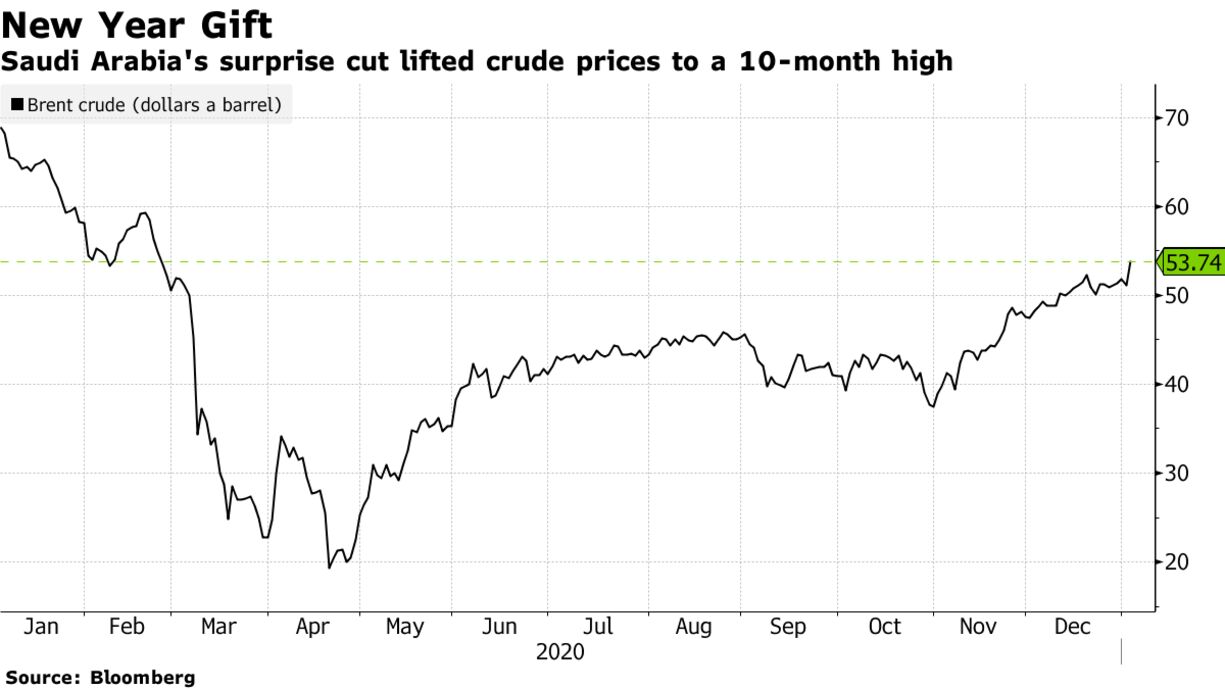 Saudi Arabia's surprise cut lifted crude prices to a 10-month high