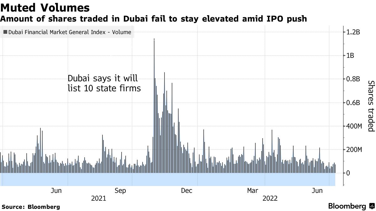 Empower Dubai IPO Raises $724 Million After Pricing at the Top - Bloomberg