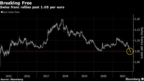 Swiss Franc Sails to Six-Year High With No Sign of SNB Reply