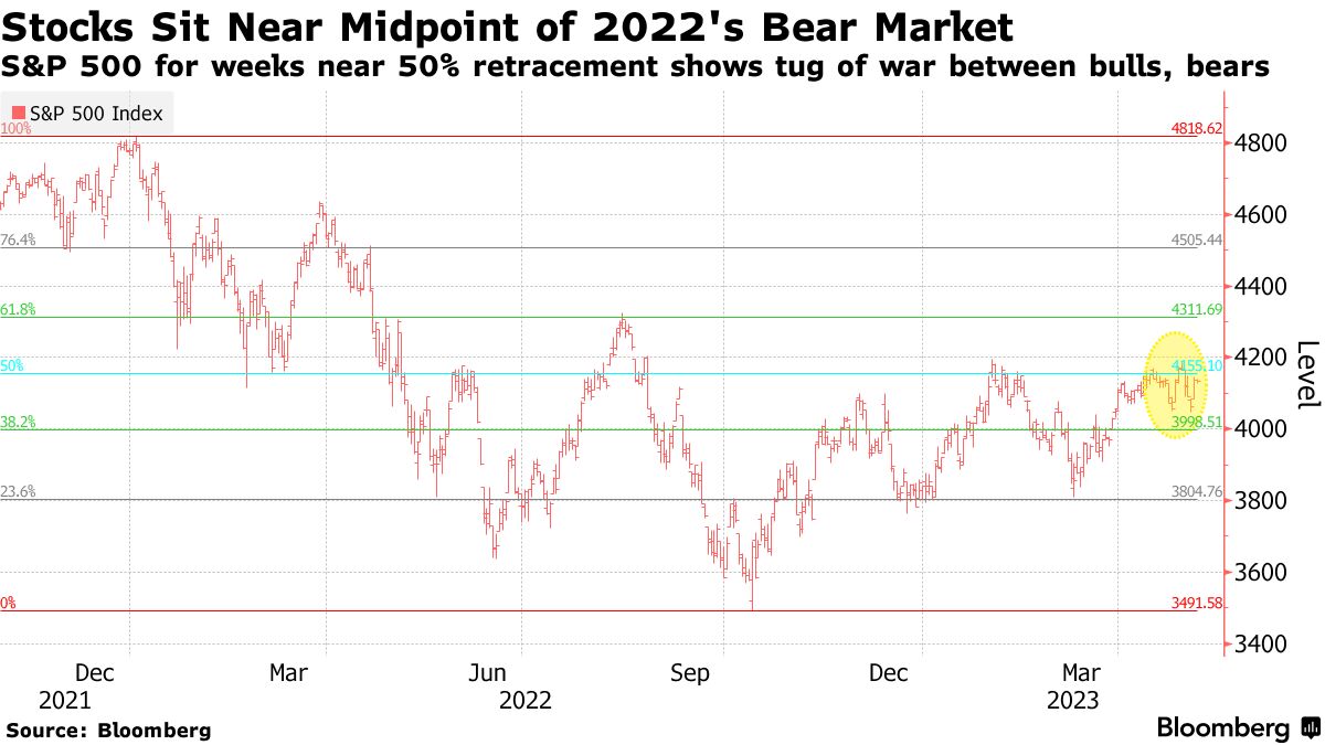 クオンツと生身の投資家の違い鮮明、米株投資姿勢の乖離19年以来最大 - Bloomberg