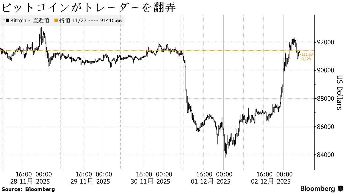 ビットコイン9万ドル台回復、市場に不安定さ残る－投資家は慎重姿勢 - Bloomberg