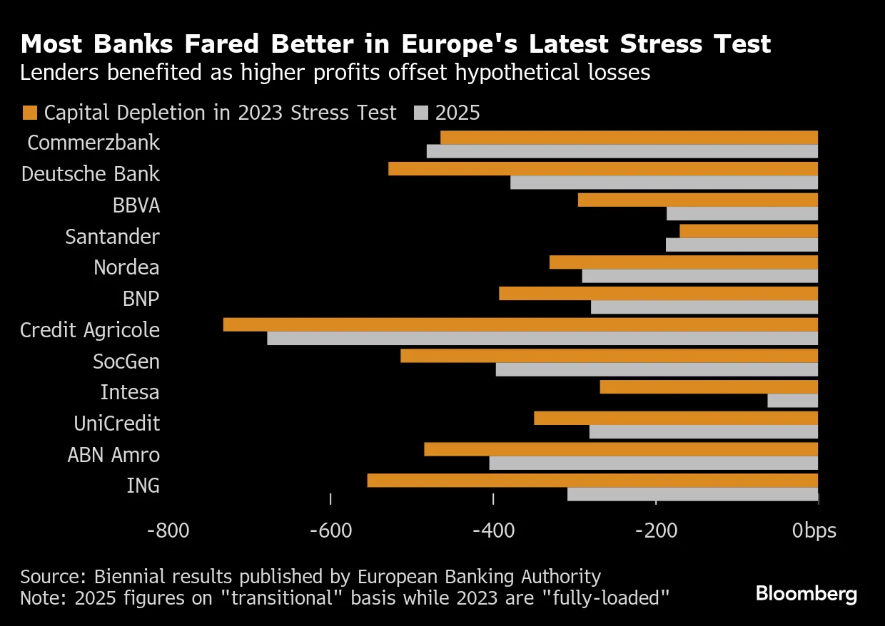 欧州の銀行、国際貿易の衝撃を乗り切れる見通し－健全性審査結果 - Bloomberg