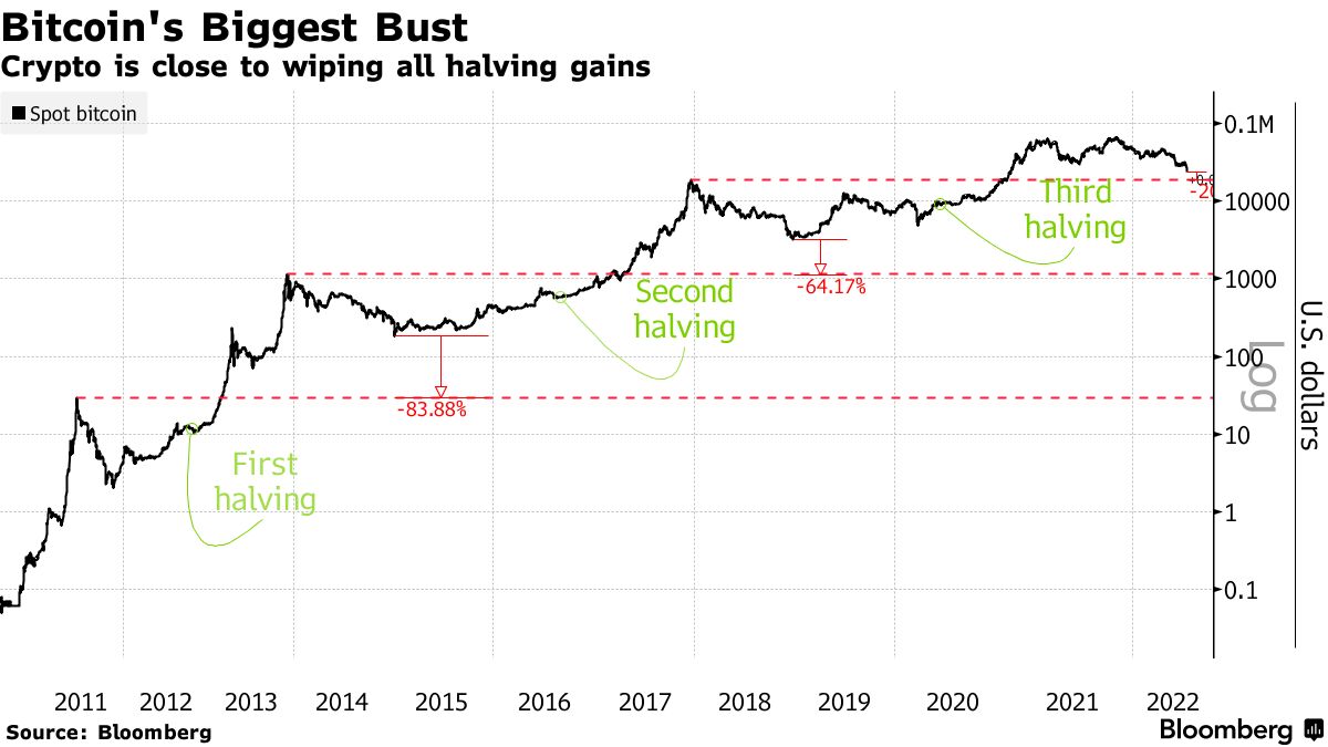 Bitcoin Collapse Could Damage The Crypto Investment Case (BTC) - Bloomberg