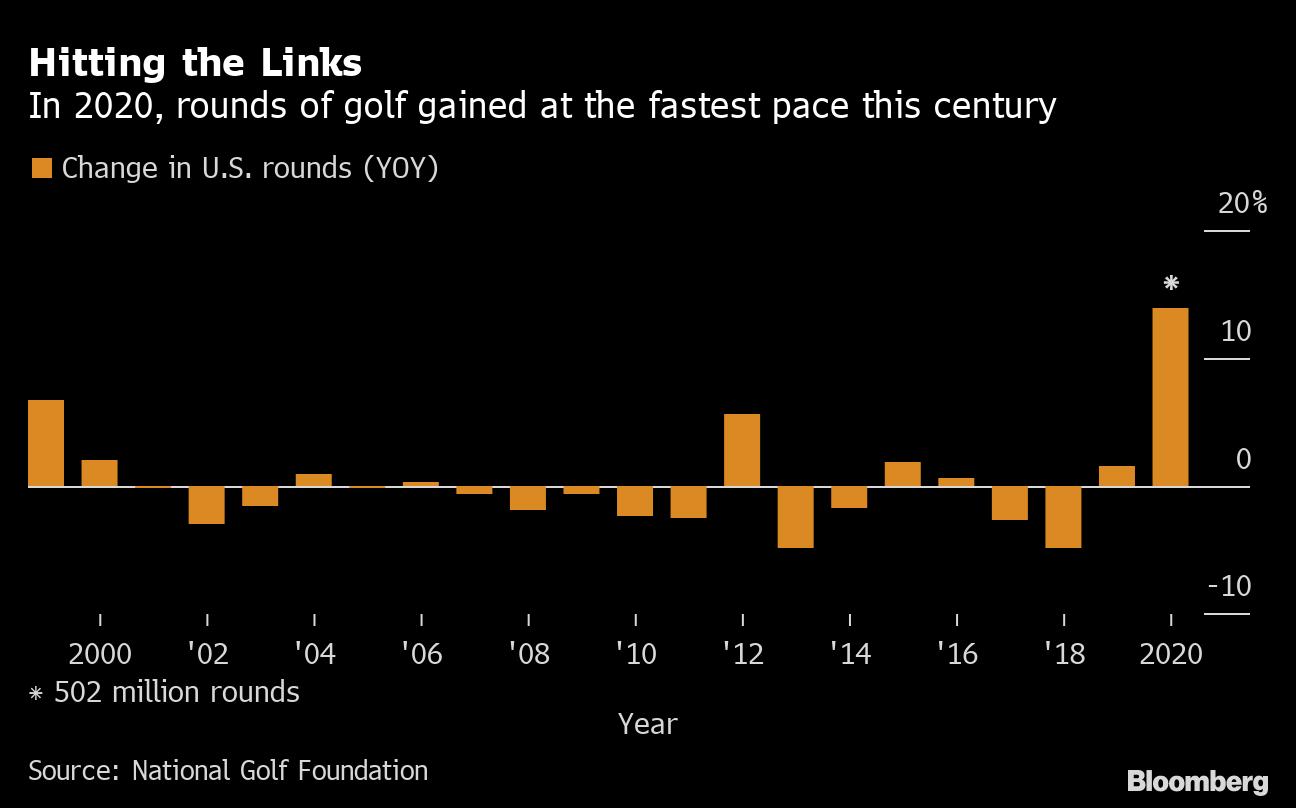 コロナ禍の米国でゴルフ人気再燃 年会費100ドルのアプリも好調 Bloomberg