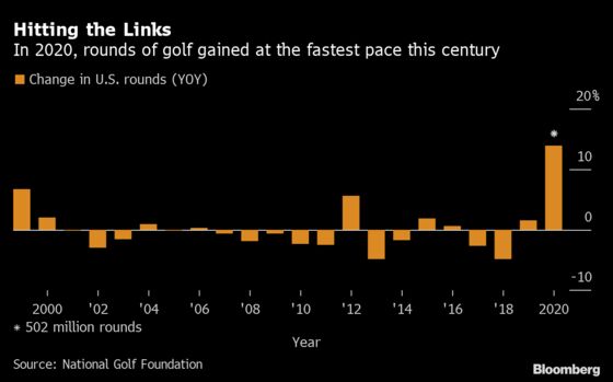 Golf's Biggest Gains This Century Ignite $100 App Boom