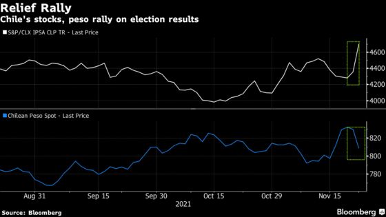 Right-Wing Resurgence in Chile Vote Fuels World-Beating Rally