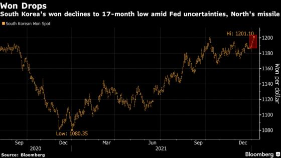 Won Slides to 17-Month Low on Fed Hike Bets, Missile Launch