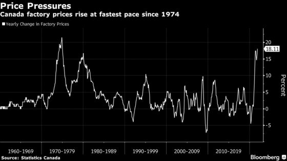 Canadian Factory Prices Rise at Fastest Yearly Clip Since 1974