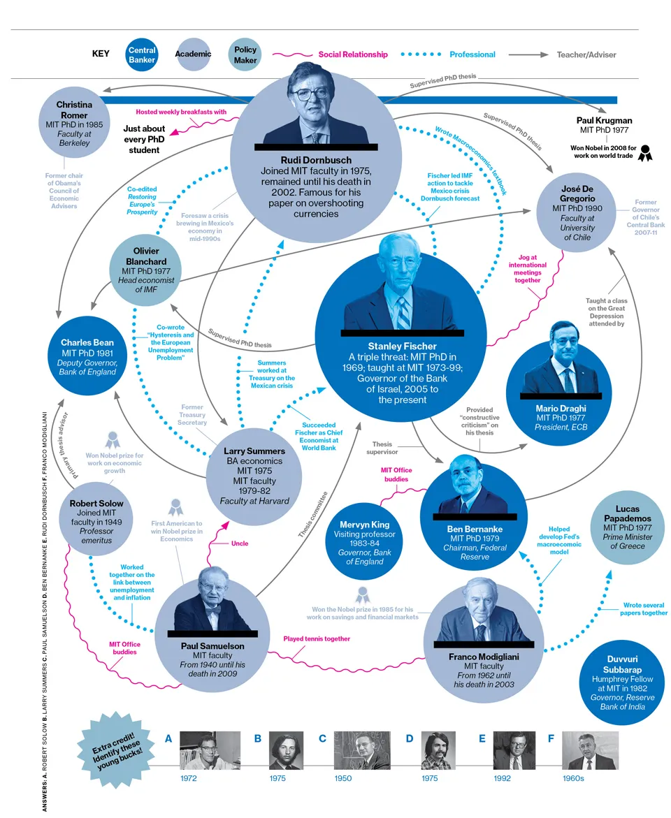 The MIT Family Tree
