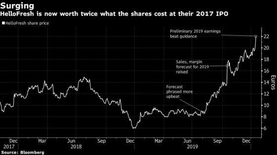 HelloFresh Proving Doubters Wrong After Slump, Analysts Say