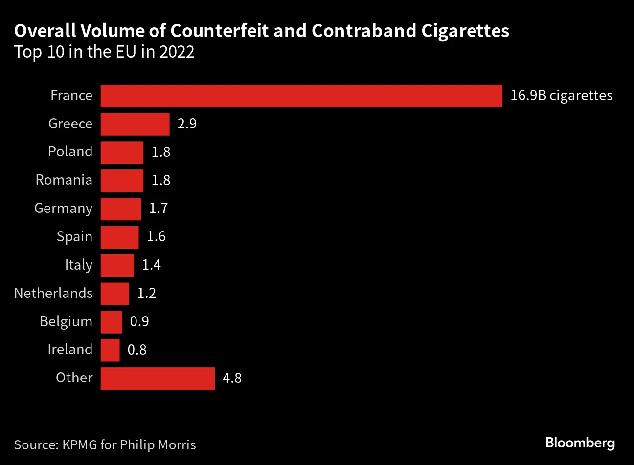 France Tops EU's Illicit Cigarettes Consumption, Study Shows - Bloomberg
