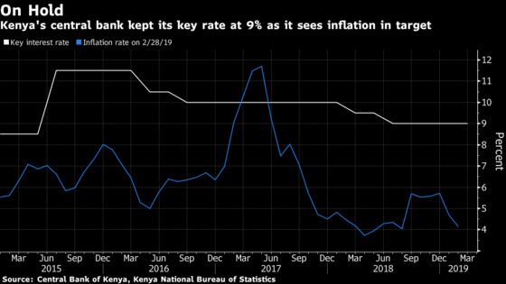 Kenya Holds Rate at 2015 Low for Fourth Meeting as CPI Anchored