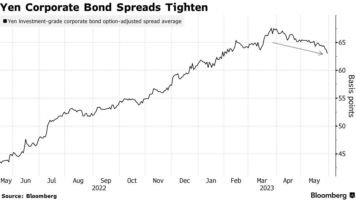 Japan Inc. Sells Record $13.4 Billion of Bonds for Month of May - Bloomberg