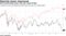 Worst-performing sector this year drops further