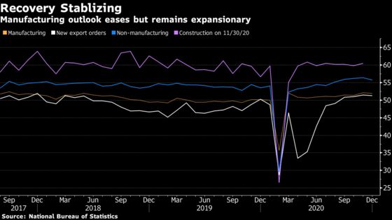 China’s Strong Recovery Shows Signs of Peaking as PMIs Ease