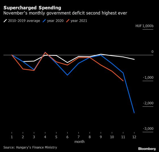 Hungary Posts Second Highest Monthly Deficit on Pension Boost