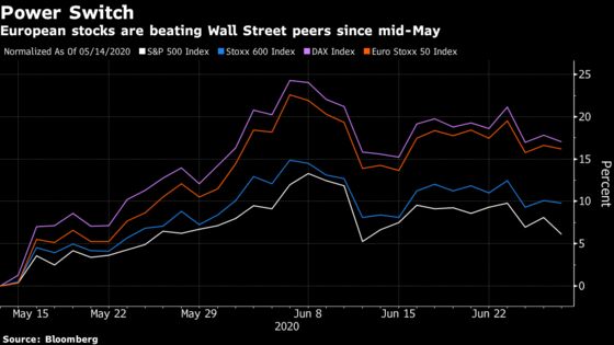 Beating Wall Street May Be More Than a Blip for European Stocks