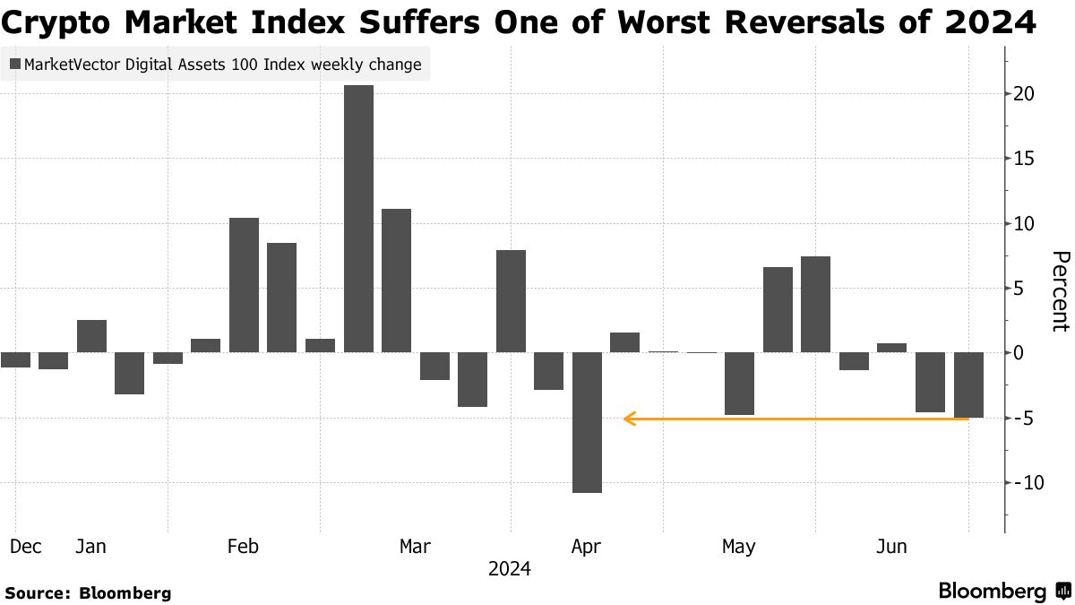 ETF-Flaute: Bitcoin erlebt größten Rückgang seit zwei Monaten - Bloomberg