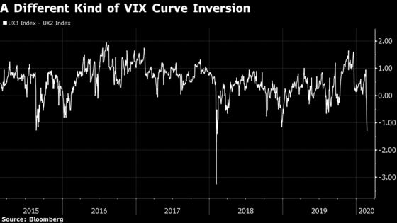 Volatility Market Signals the Stock Pain Isn't Going Away Soon