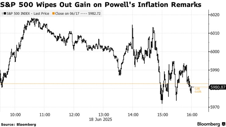 S&P 500 Wipes Out Gain on Powell's Inflation Remarks