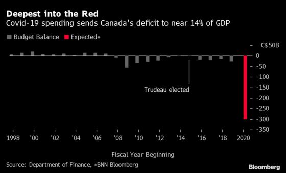 Justin Trudeau’s $221 Billion Deficit Marks New Debt Era for Canada