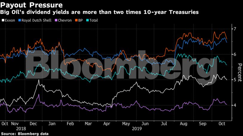 Big Oil's dividend yields are more than two times 10-year Treasuries