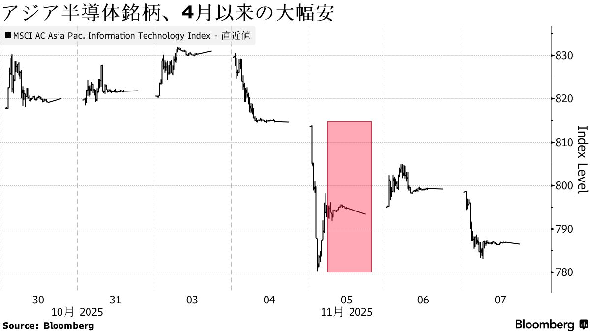AI銘柄に急ブレーキ、ハイテク一極集中の脆さ露呈－アジア株に冷や水 - Bloomberg