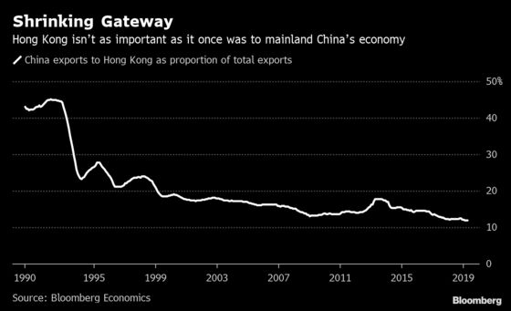 Hong Kong’s Waning Importance for China’s Economy