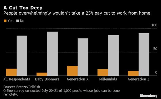 Americans Are Willing to Take Pay Cuts to Never Go Into the Office Again