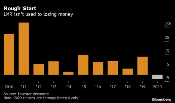 Hedge Fund That Rarely Loses Has Its Worst Start to Year Ever