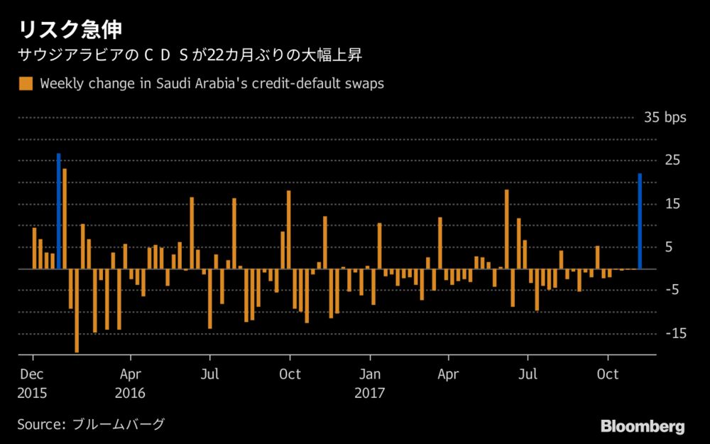 サウジアラビアの信用リスク急伸 ２年ぶりの大幅上昇 チャート Bloomberg