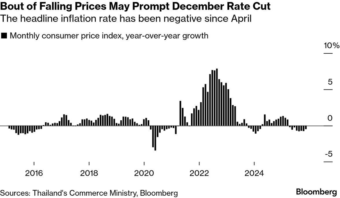 Thailand's Deflation Streak and Deadly Floods Pile Pressure on ...