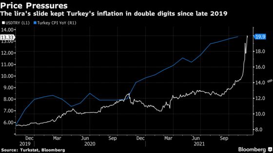 Erdogan’s Plan Backfires With ‘Desperation’ in Turkish Lira