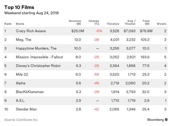 ‘Crazy Rich Asians’ Fends Off Competition to Stay No. 1 Film