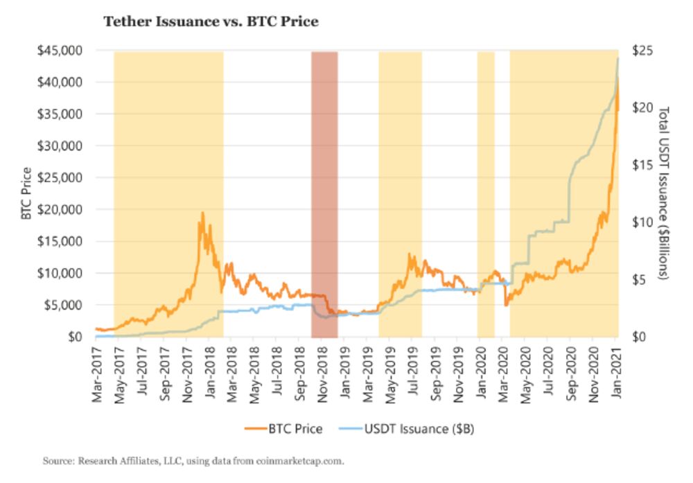 Research Affiliates Quant Warns Of Bitcoin Market Manipulation Bloomberg