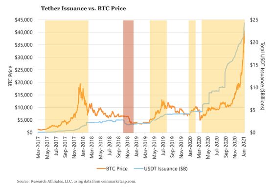 Research Affiliates Quant Warns of Bitcoin Market Manipulation