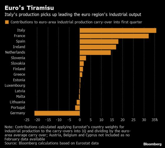 Tiramisu Time: Italy Production Picks Up in Temporary Euro Lead