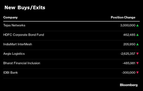 What India’s Three Largest Mutual Funds Bought and Sold in July