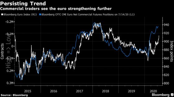 Euro’s Strength May Just Be Prelude to a Big Trend in the Making